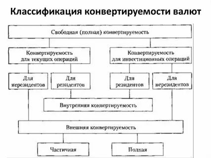 Свободная конвертация