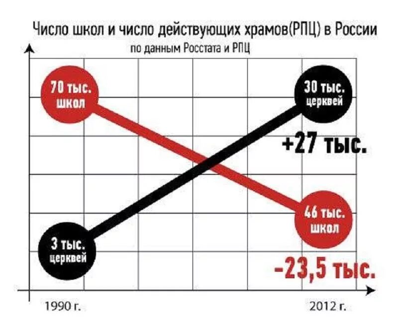 Статистика школ в россии. График школ и церквей в России. Статистика больниц школ и церквей в России. Число школ и храмов в России. Число школ и храмов в России график.