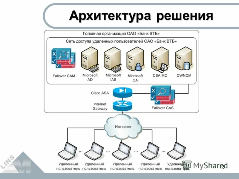 Архитектура решения в ит проекте Архитектор ИТ-решений. Несколько полезных приемов YouTube