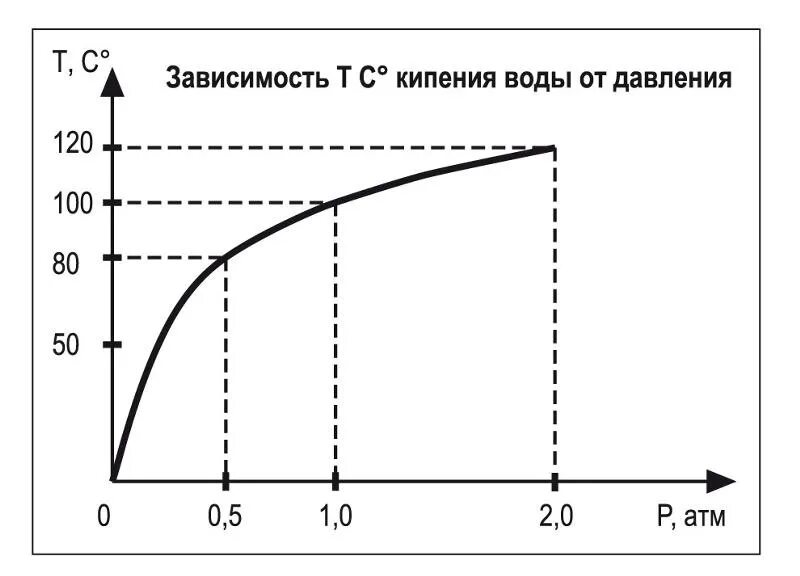 Состояние вещества зависящее от температуры и давления. Температура кипения от давления график. как зависит температура кипения от давления.