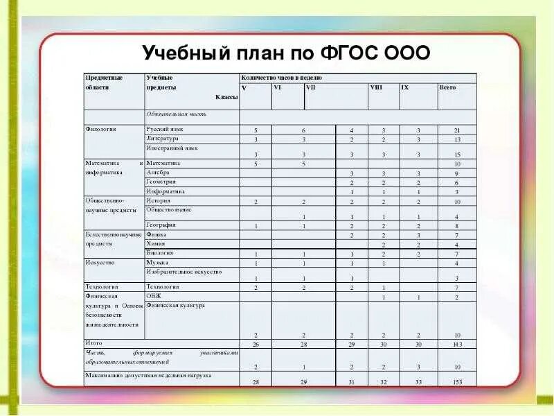 Какие предметы в 7 классе в школе. Учебный план 5-9 классы ФГОС пятидневка. Новый ФГОС ООО учебный план. Учебный план по новым ФГОС В 1 классе по ФГОС. Учебный план при 5 дневной рабочей неделе по ФГОС ООО.