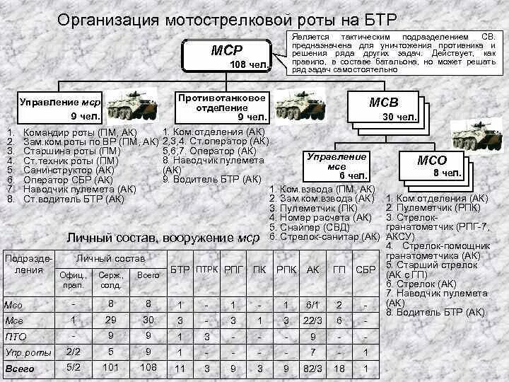 Рота определить. Организация и вооружение МСР на БТР. Организационно-штатная структура мотострелкового взвода вс РФ. Организация мотострелкового батальона (МСБ) на БМП.. Организационно-штатная структура мотострелкового батальона на БМП.