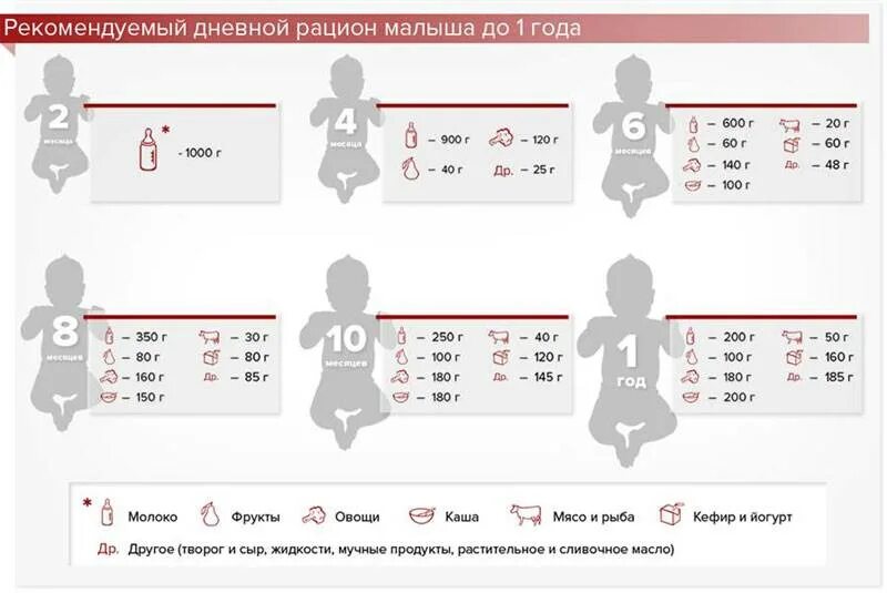 Сколько смеси должен съедать ребенок в 6 месяцев. Сколько пюре должен съедать ребенок в 6 месяцев. Сколько грамм смеси должен кушать 5 месячный ребенок. Сколько грамм должен кушать ребенок в 6 месяцев.