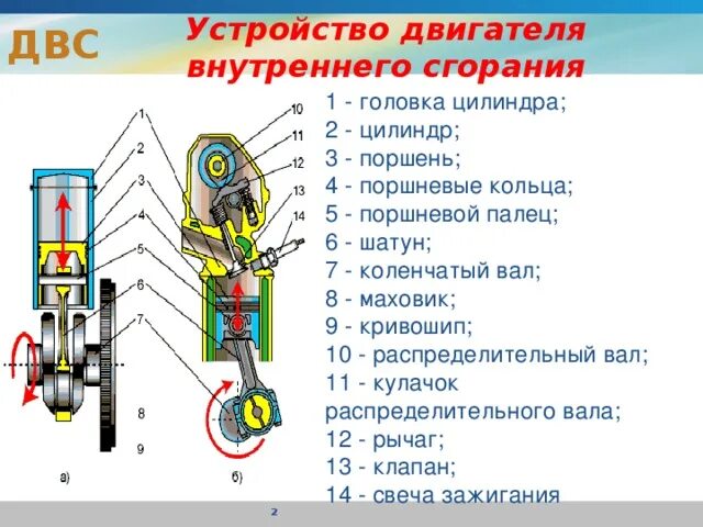 Двс автомобиля схема. Из чего состоит двигатель внутреннего сгорания автомобиля. Основными частями двигателя являются. Из чего состоит двигатель внутреннего сгорания автомобиля. Устройство дизельного двс.