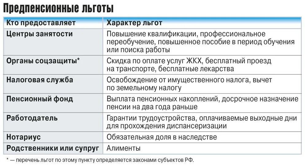 Предпенсионные льготы. Льготы для предпенсионера. Предпенсионный Возраст льготы. Льготы женщинам предпенсионного возраста. Специалист по компенсациям и льготам