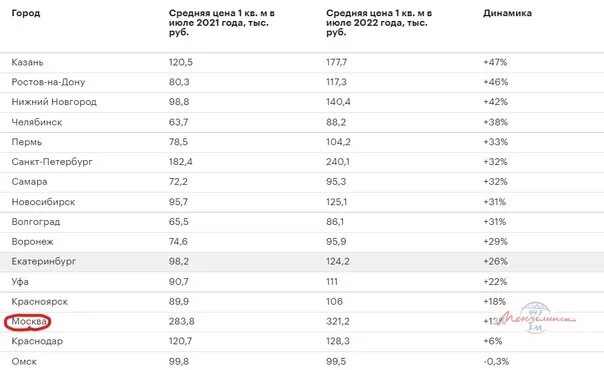 Рост цен 6 букв. Рейтинг городов МИЛЛИОННИКОВ по площади в 2022. РБК график цен на недвижимость. Рейтинг городов России по темпам роста цен на недвижимость таблица 2023. Цены на недвижимость в разных странах таблица 2023.