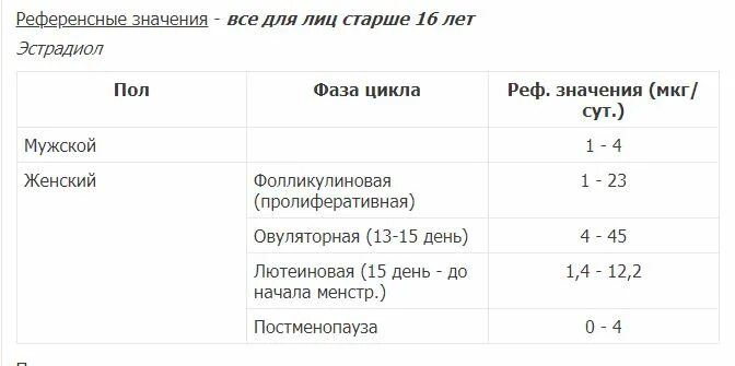 Анализ эстрадиол е2 норма. Показатели гормона эстрадиол норма у женщин. Эстрадиол норма анализ крови. Норма эстрадиола в крови у женщин. Эстрадиол гормон за что отвечает у мужчин