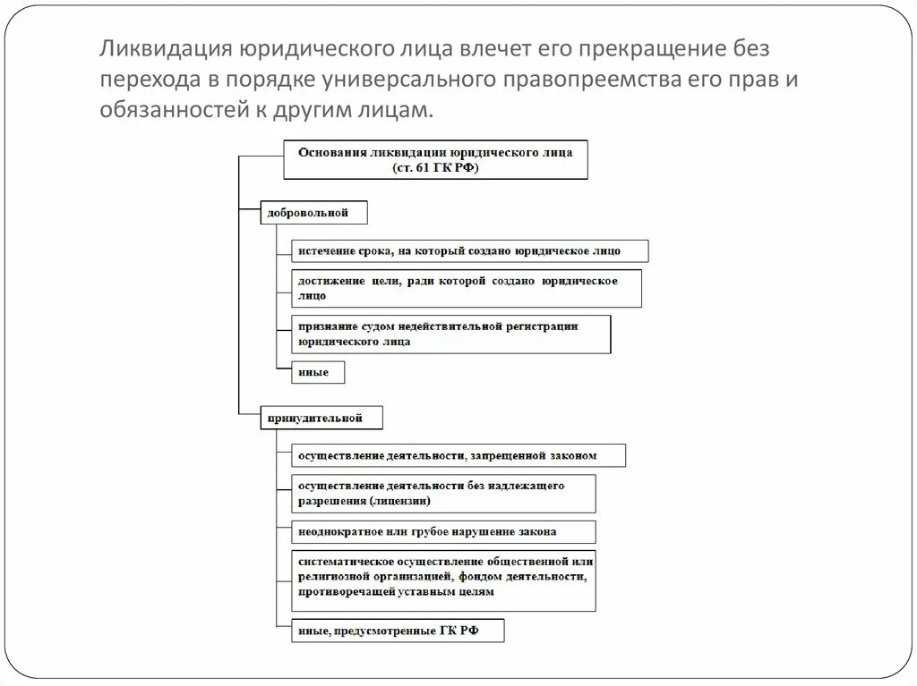 Заполните таблицу «ликвидация юридического лица».. Порядок ликвидации юридического лица таблица. Назовите виды и основания ликвидации юридического лица. Виды ликвидации юридического лица схема.