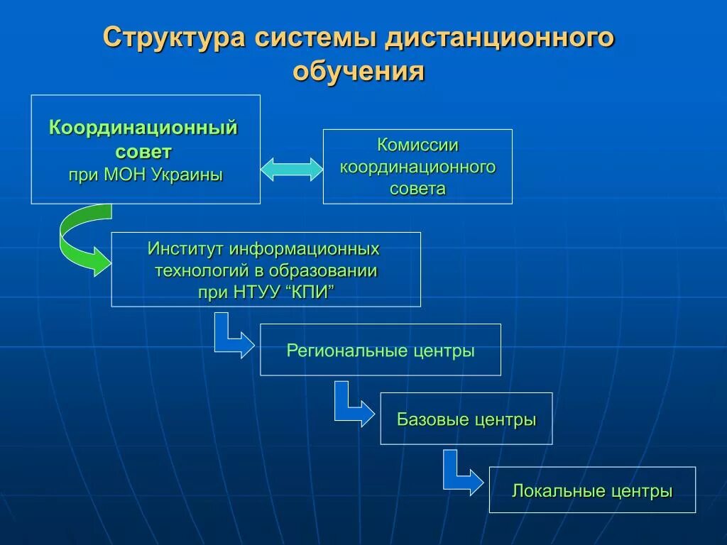 Структура дистанционного образования. Система дистанционного обучения структура. Структура системы обучения. Структура Координационного совета.