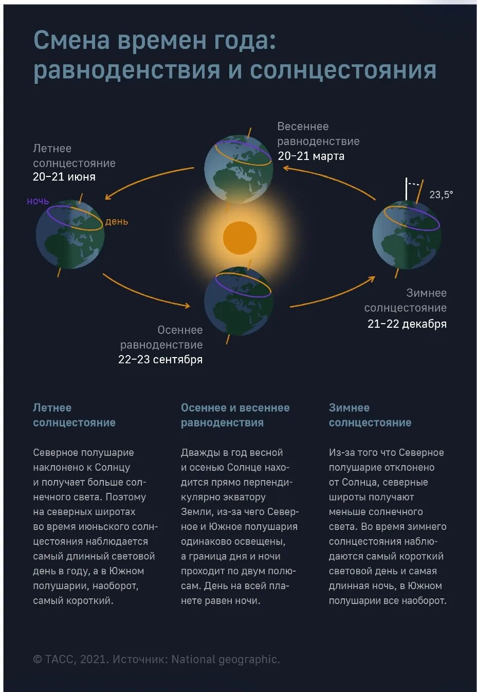 Сами короткий день в году. Эклиптика равноденствие солнцестояние. 22 День летнего солнцестояния в Северном полушарии. Летнее и зимнее солнцестояние и Весеннее и осеннее равноденствие. День весеннего и осеннего равноденствия в 2022 году.