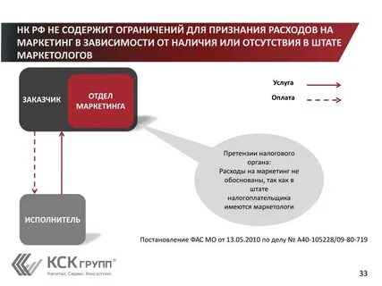 Оплата маркетинга