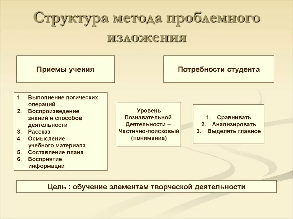 Проблемный метод обучения приемы