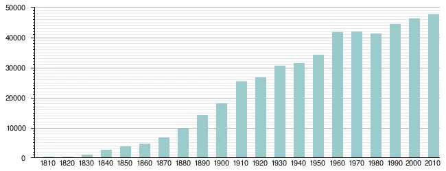 Сколько населения в сша 2025. Население сша по годам 1900-2019 таблица. популяция сша график. население сша график по годам. численность населения сша на 1965.