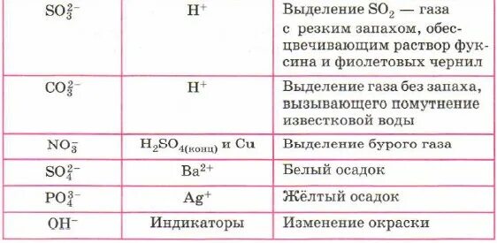 Выделяется газ без запаха