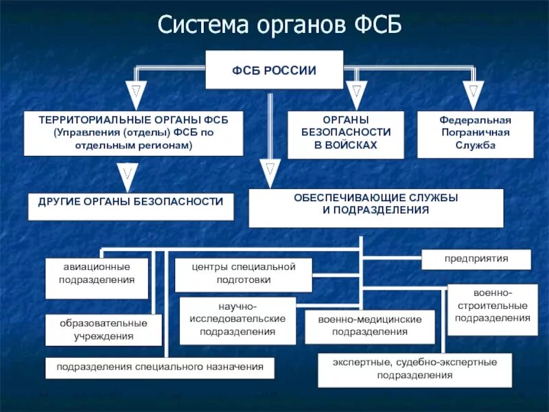 Структура федеральных органов безопасности РФ. Назовите орган управления или структурное