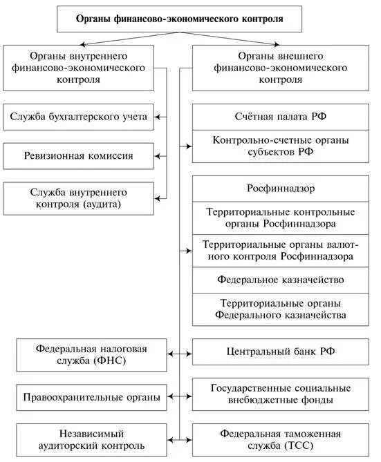 Средства внутреннего бухгалтерского контроля. Органы внутрихозяйственного контроля. Формы внутрихозяйственного финансового контроля. Финансовый контроль Счетной палаты РФ. Внутрихозяйственный контроль субъекты.