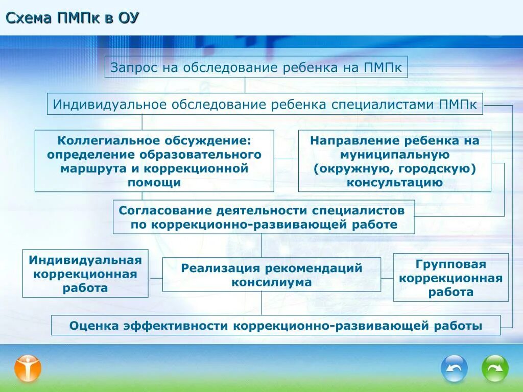 Возможности пмпк. Схема психолого медико педагогического консилиума. Психолого-педагогический консилиум схема. Схема работы ПМПК. Схема обследования ПМПК.