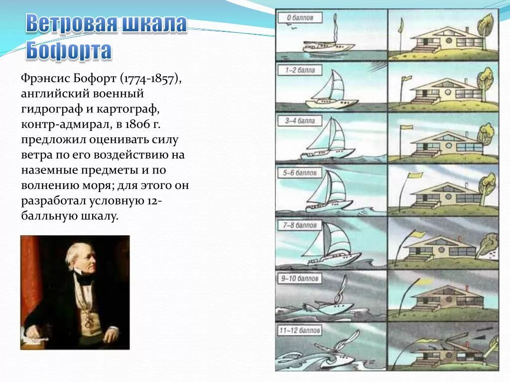 Таблица скорости ветра по шкале Бофорта. Таблица Фрэнсис Бофорт. Шкала Бофорта 12 баллов. Сила ветра в баллах Бофорта.