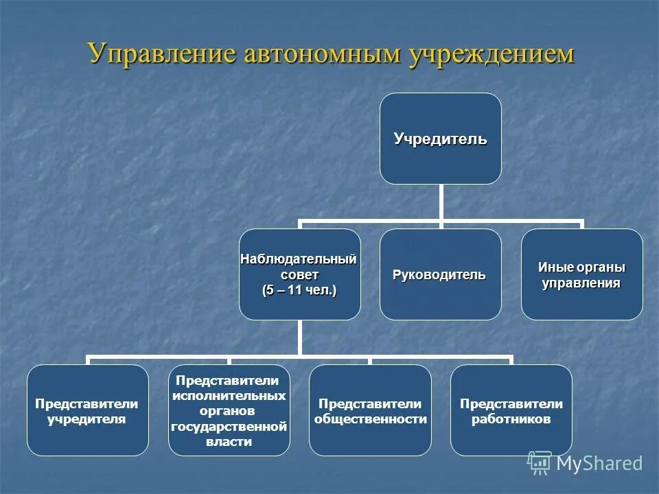 Оперативное управление автономного учреждения