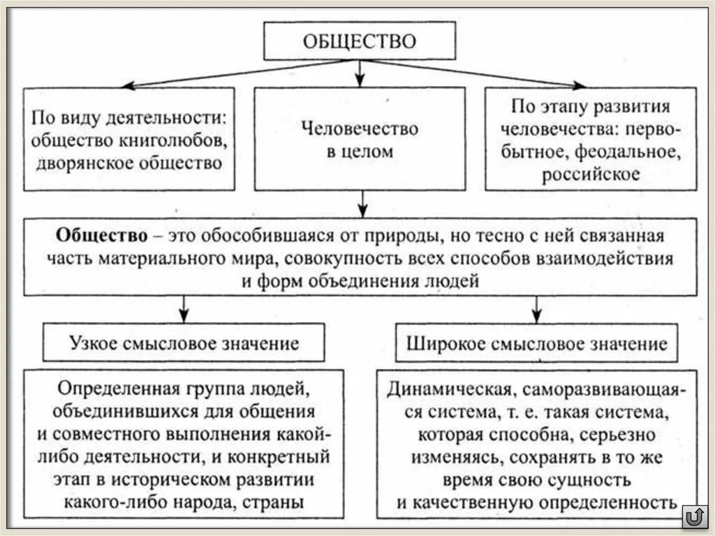 Конспект урока человек и общество