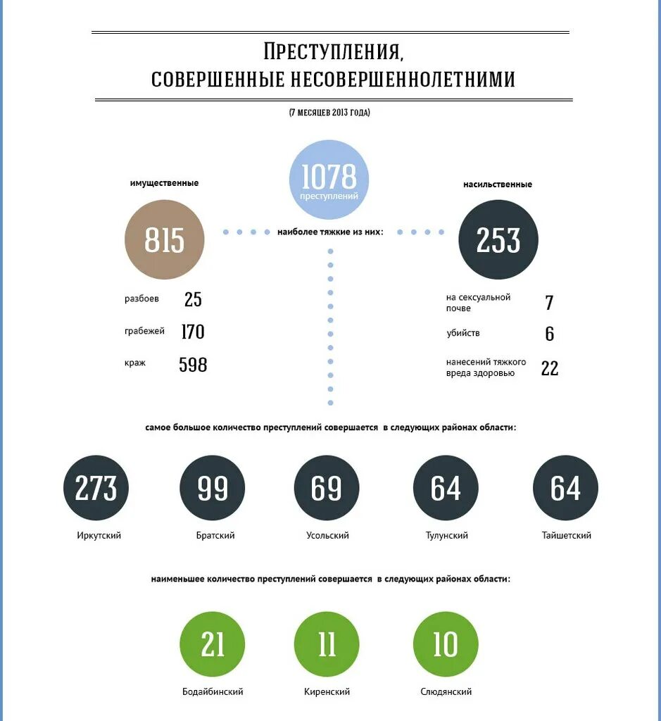 Статистика правонарушений несовершеннолетних. Статистика преступности несовершеннолетних в России 2019-2020. Преступность несовершеннолетних статистика. Подростковая преступность статистика. Статистика детских преступлений.