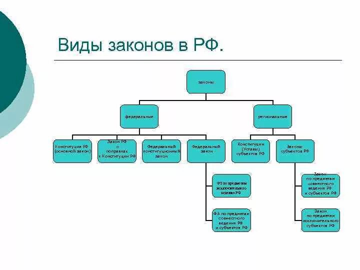 Виды законов в РФ. Основные виды законов. Основные виды законов РФ. Типы законов в РФ.