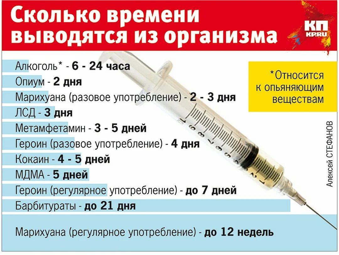 Наркотики вывод из организма. Выведение наркотиков из организма. Сколько выводять наркотики из организма. Сколько выводится наркотик из организма.