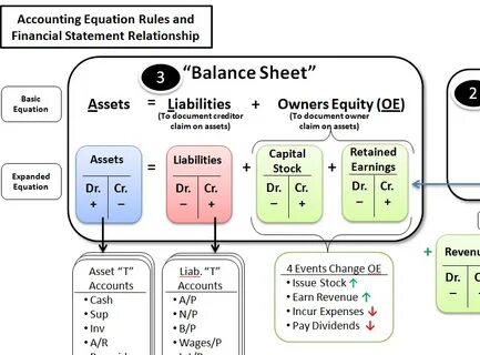 Instructions on accounting