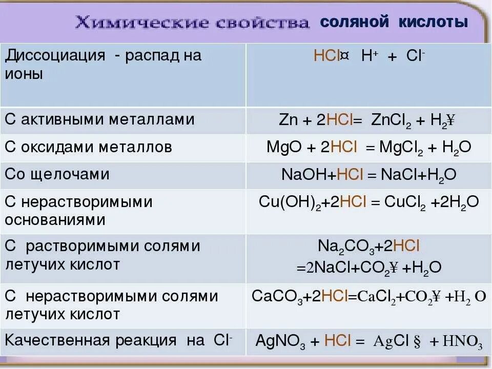 Химические свойства кислот 1 кислота металл. С какими веществами реагирует соляная кислота. Соляная кислота формулы примеры. Соляная кислота химические свойства 9 класс. Соляная кислота химические свойства 8 класс.