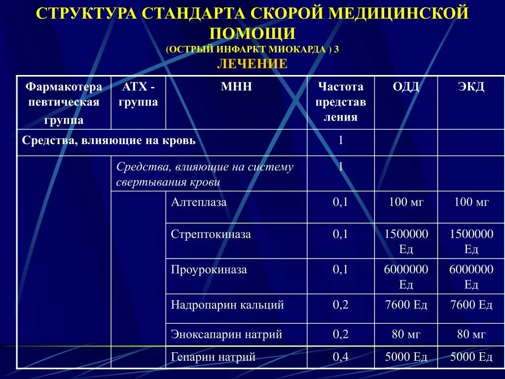 Железодефицитная анемия стационарное лечение. Структура медицинской помощи. Стандарт оказания медицинской помощи структура. Стандарт обследования при анемии. Структура стандарта.