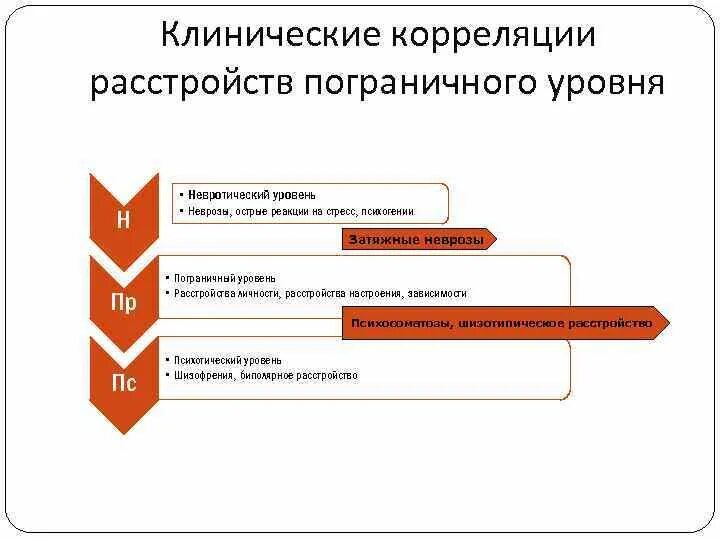 Пограничная организация личности. Пограничный психотический невротический уровни организации. Уровни организации личности. Расстройства пограничного уровня организации личности. Невротический уровень организации.