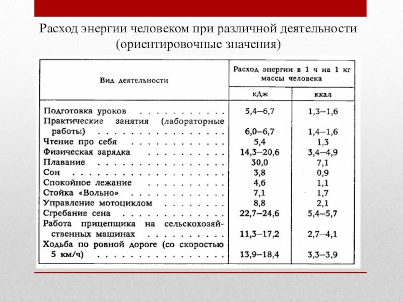 Затраты энергии человека. Расход энергии. Расход энергии человека при различной деятельности. Затраты энергии в организме. Сколько нужно кдж