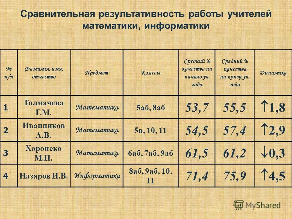 Характеристика на конец учебного года