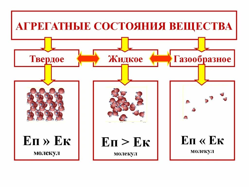 Агрегатные состояния вещества схема. Агрегатные состояния вещества 8 класс физика. Агрегатныесостояня вещества. Агрестные сосояниявеществ.