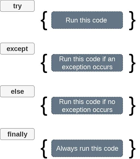 Python user exceptions. Блока try питон. Try except Python блок схема. Обработка исключений питон. Try в питоне блок схема.