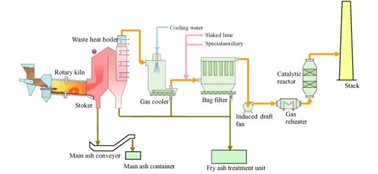 Waste unit. Waste heat recovery. waste incinerator. waste heat recovery unit. energy waste.