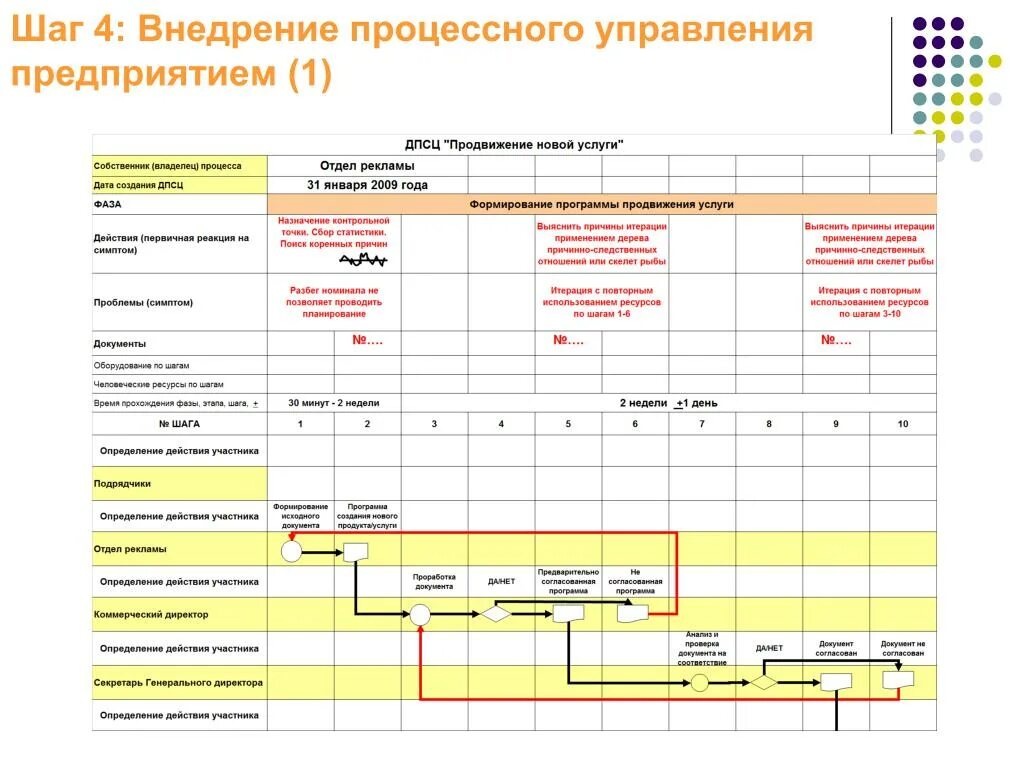 Внедрение процессного управления. Этапы внедрения процессного управления. Этапы внедрения процессного подхода в организации. Этапы внедрения процессного управления в организации. Этапы внедрения нового