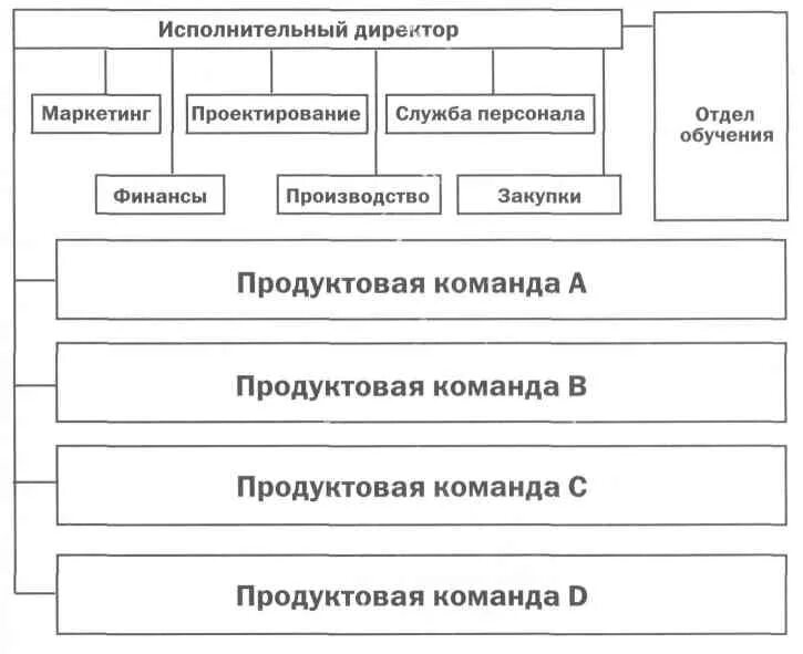 Продуктовая команда. Структура продуктовой команды. Роли в продуктовой команде. Продуктовая команда разработки. Состав продуктовой команды разработки.