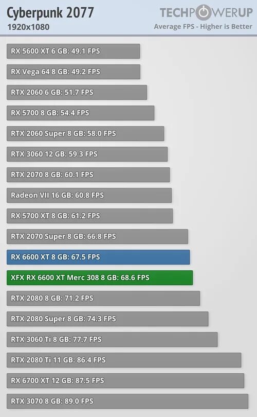 1660 ti vs 6600. Rx 6600 vs 1080ti. rx6600 vs 1660 super. 1660 super vs 6600 xt. rx 6600 2060 super.