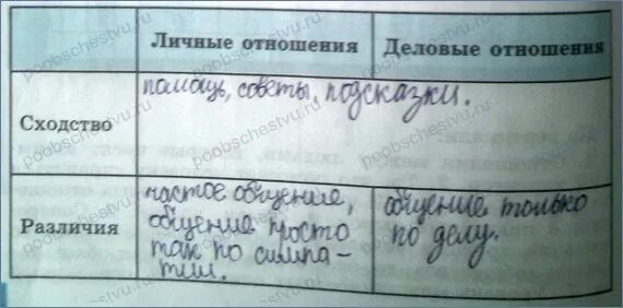 Чем отличается межличностное общение от общения в группе - Вопросы и ответы