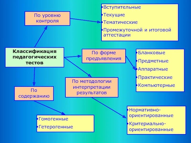 Виды тестирования в педагогике