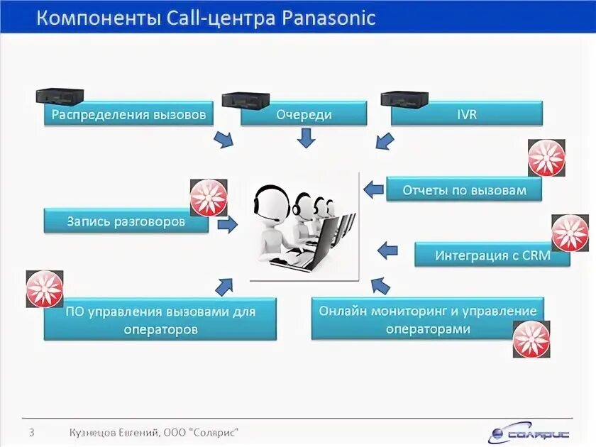Component call. Схема работы колл центра. организация работы call центра. регламент работы колл центра. скрипты для call-центра.