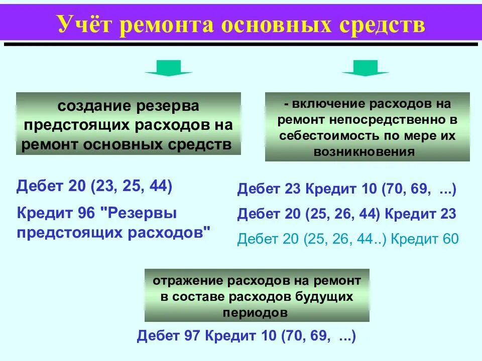 Учет затрат на ремонт основных средств Бухучет. Учет ремонта основных средств в бухгалтерском учете. Затраты на ремонт основных средств. Учет ремонта ОС. Компенсация расходов на ремонт