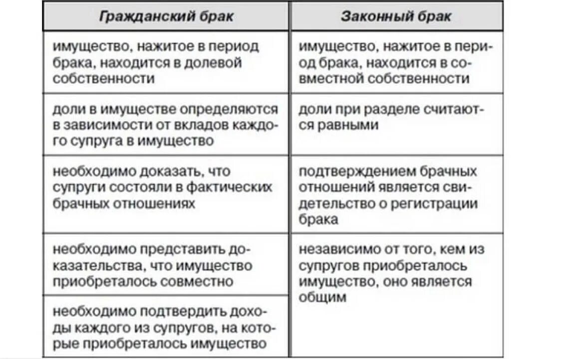 Юридическая сторона брака. Плюсы от замужества. Плюсы законного брака. Юридическая сторона брака. Различия между зарегистрированным браком и фактическим.