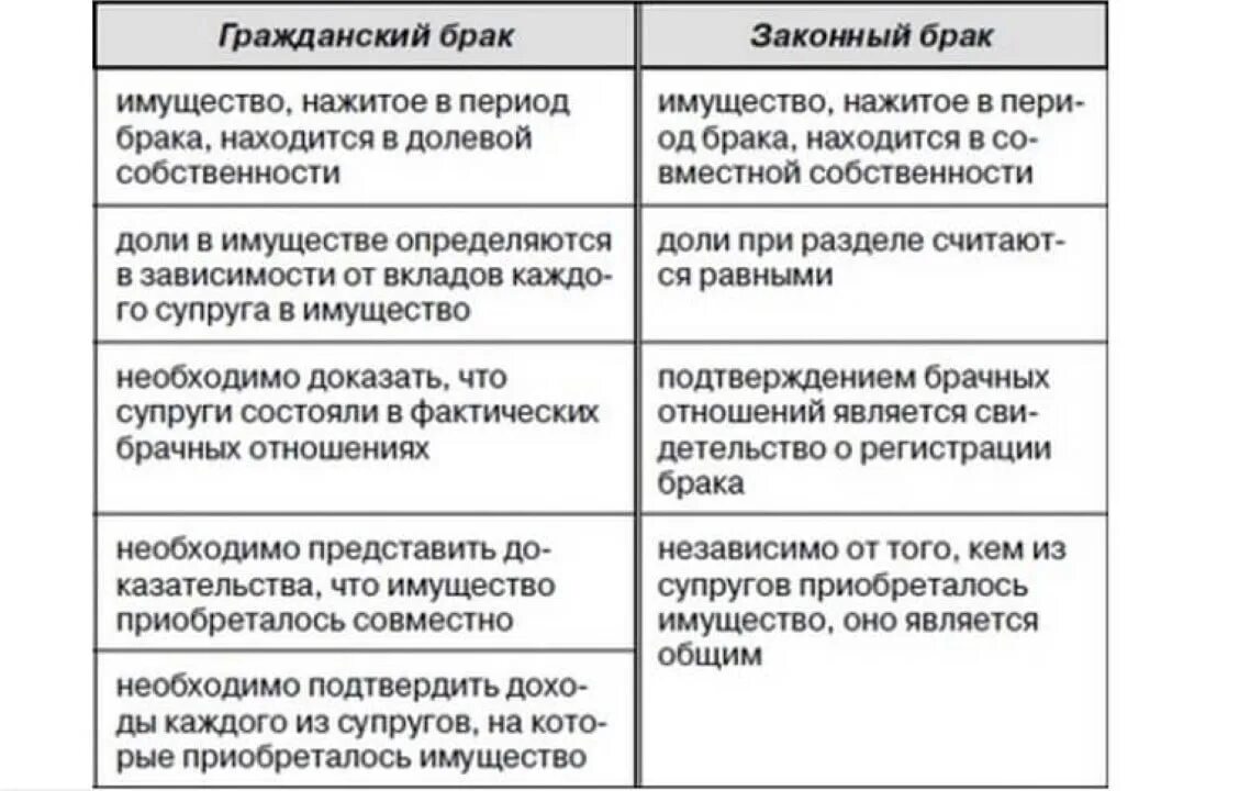 Правовые последствия незарегистрированного брака. Различия гражданского брака и юридического. Различие гражданского и фактического брака. Различия гражданского брака от сожительства. Последствия гражданского брака