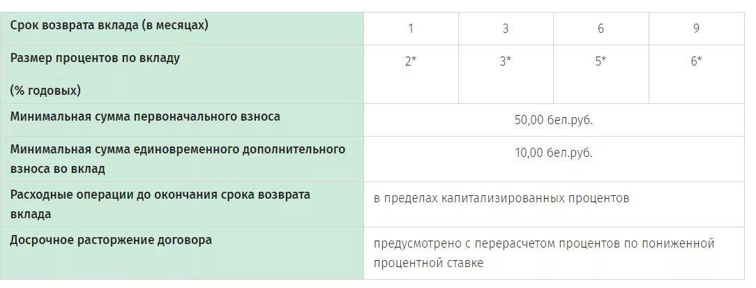 Проценты в банках беларуси. Динамика ставок по вкладам Беларусбанк. Проценты по вкладам в белорусских рублях в беларусбанке на сегодня. Беларусбанк вклады в иностранной валюте процентная ставка. График ставок по вкладам Беларусбанк.