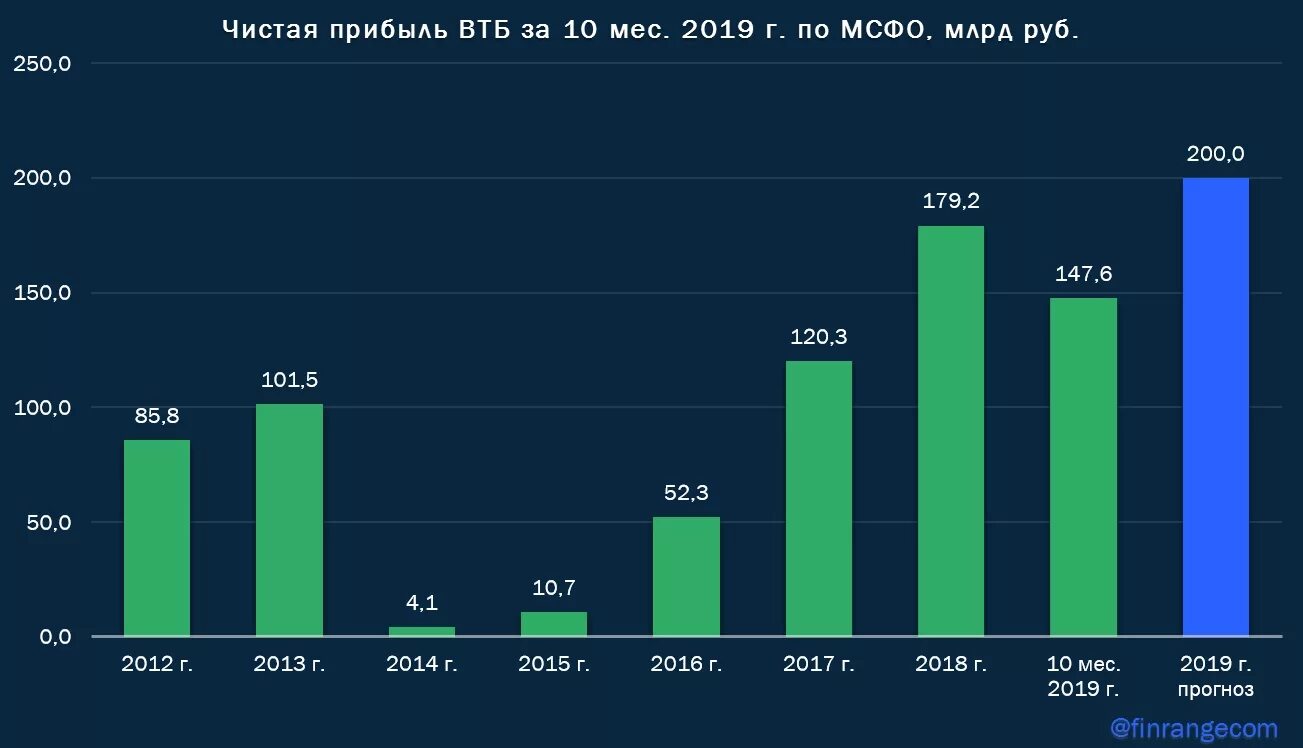 Прогноз втб сегодня. Прибыль втб по годам. чистая прибыль втб. чистая прибыль втб банк по годам. банк втб доходы.