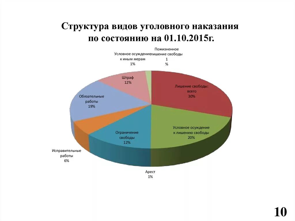 Практика применения уголовного наказания. Структура системы наказаний. Статистика исполнения уголовных наказаний. Статистика по видам наказания в РФ. Статистическая работа в уголовной статистике..