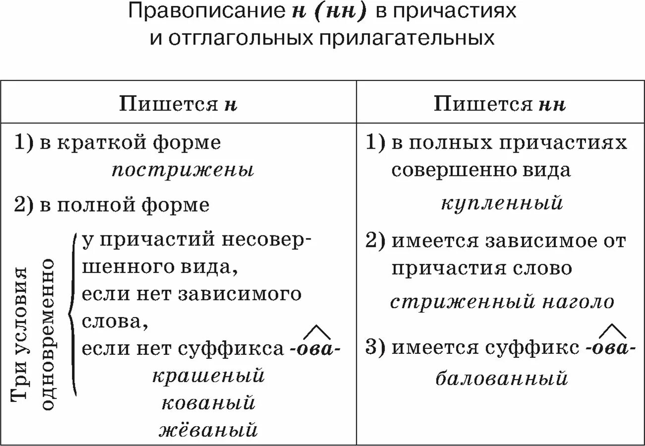 Н нн в причастиях от глаголов. Правила написания НН В прилагательных и причастиях. Правописание н и НН В причастиях и отглагольных прилагательных. Правописание н и НН В отглагольных прилагательных. Таблица написания н и НН В причастиях и прилагательных.