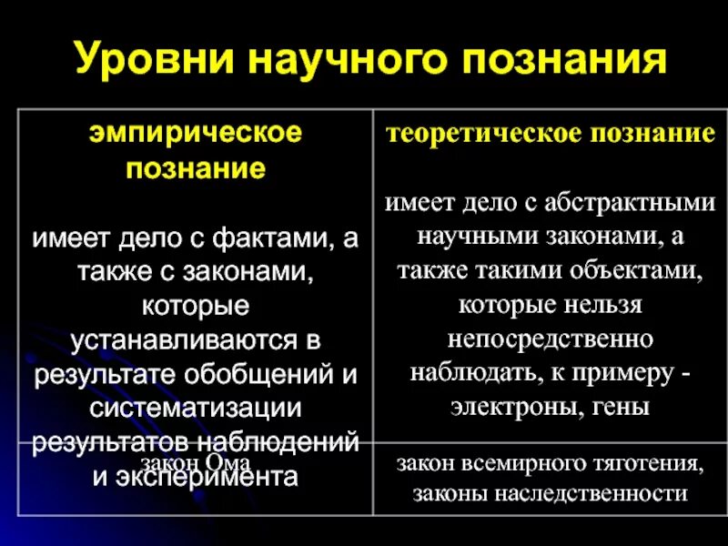 2 уровни научного знания. Уровни научного познания таблица. Уровни научного познания познания. Метатеоретический уровень научного познания структура. Уровни научного Познани.